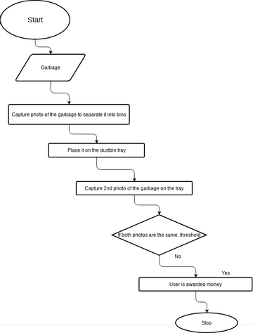 Flowchart to smart waste management | Visual Paradigm User-Contributed ...